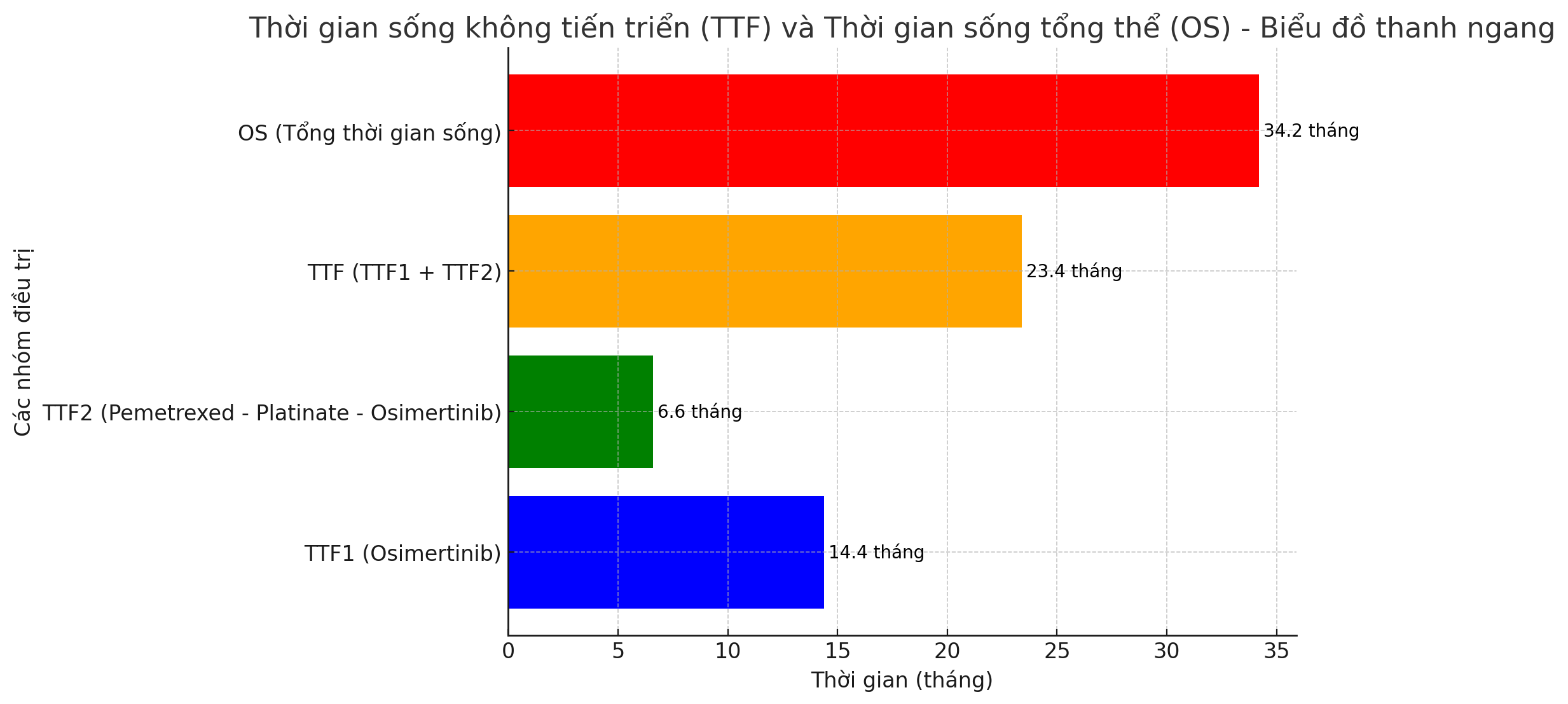 HIỆU QUẢ HÓA CHẤT SAU KHÁNG OSIMERTINIB Ở 60 BỆNH NHÂN