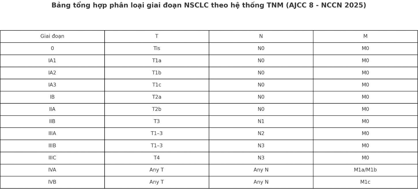 GIAI ĐOẠN BỆNH UNG THƯ PHỔI TNM