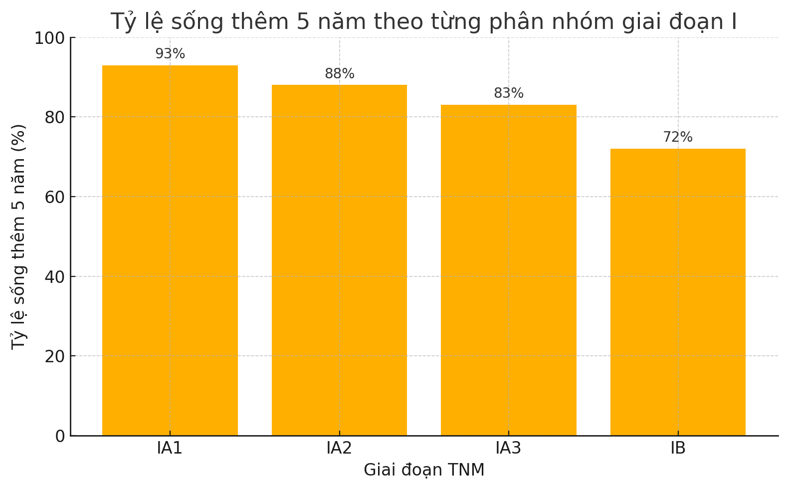 GIAI ĐOẠN 1 UNG THƯ PHỔI LÀ GÌ