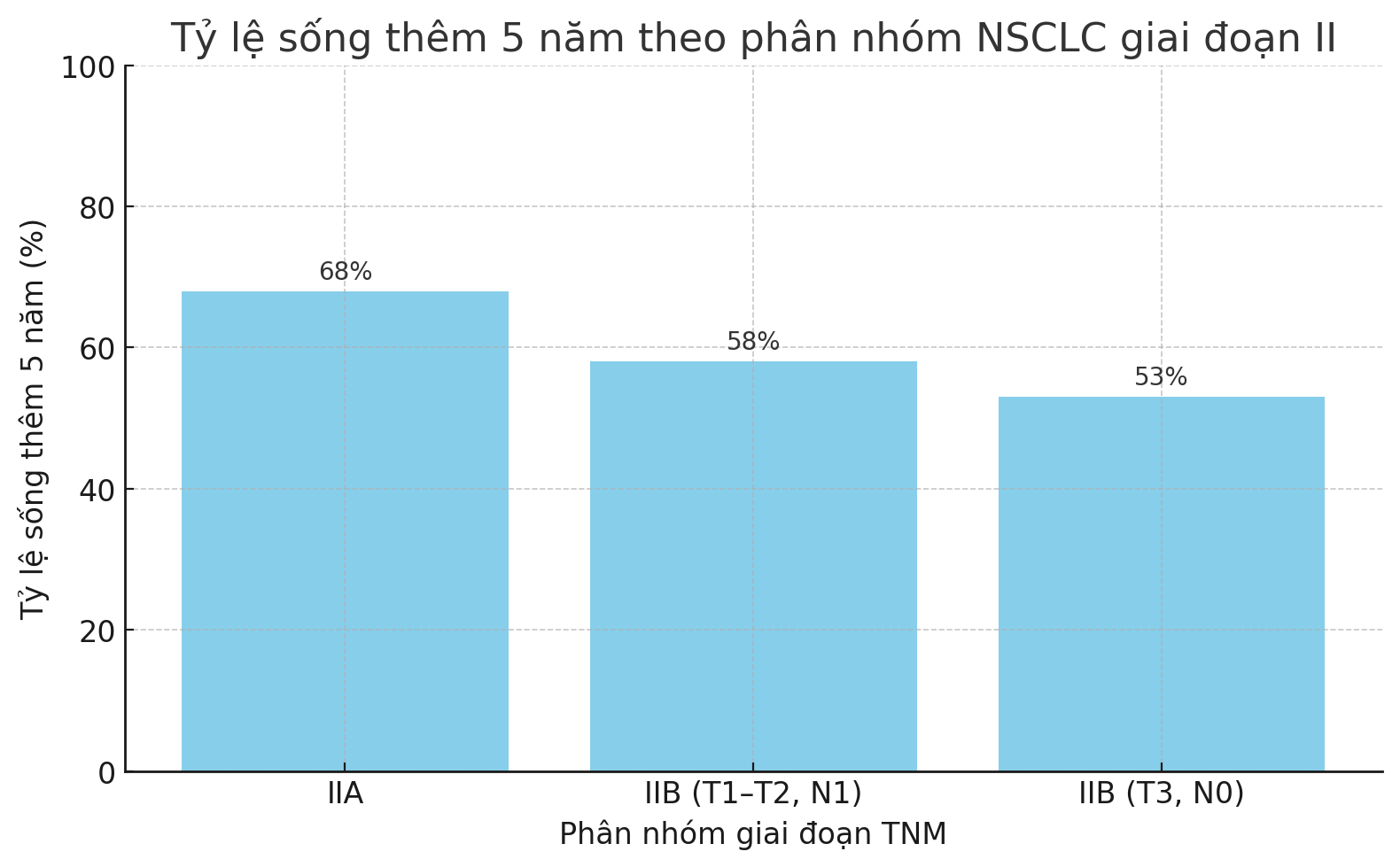 GIAI ĐOẠN 2 UNG THƯ PHỔI LÀ GÌ?