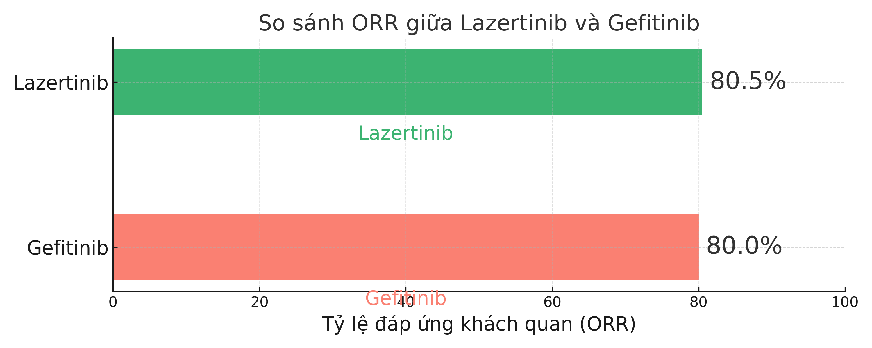 THUỐC ĐÍCH LAZERTINIB MỚI SO SÁNH VỚI THẾ HỆ 1 GEFITINIB