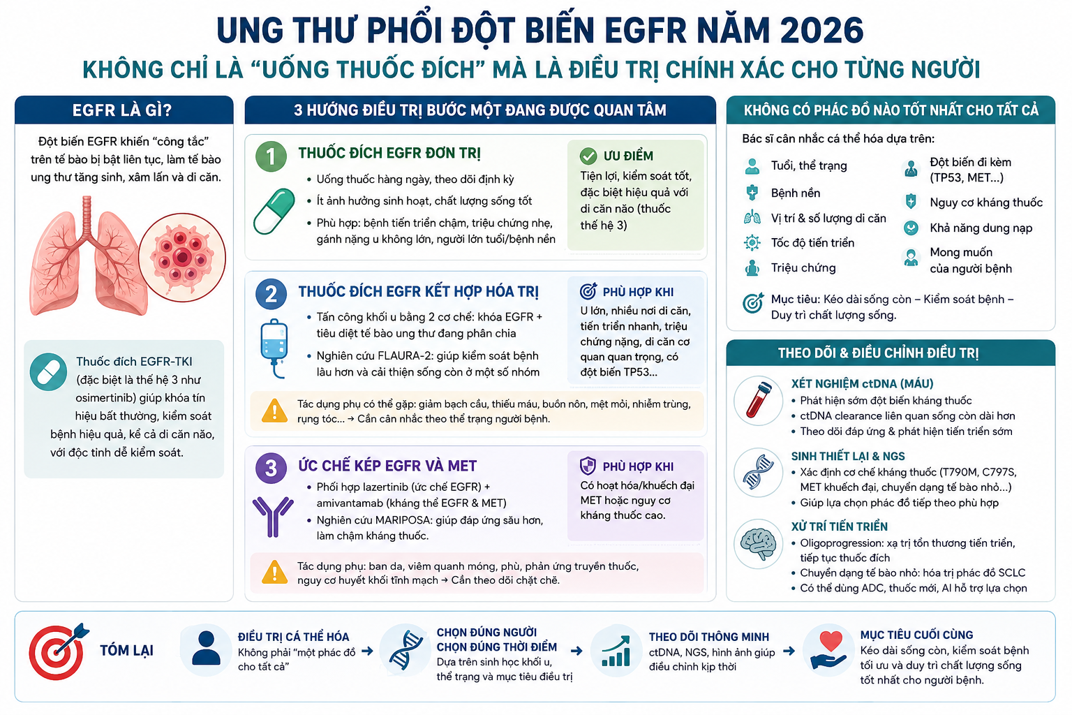 Ung thư phổi giai đoạn 4 có gen EGFR điều trị thuốc nào là tốt?